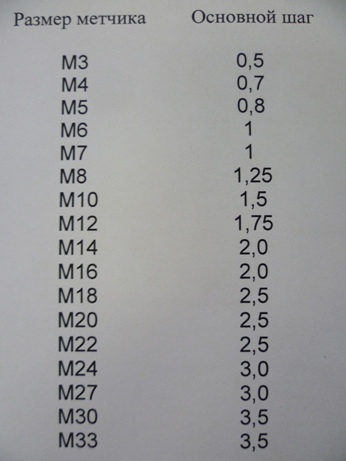 таблица шага резьбы для плашек метрических М3-М33